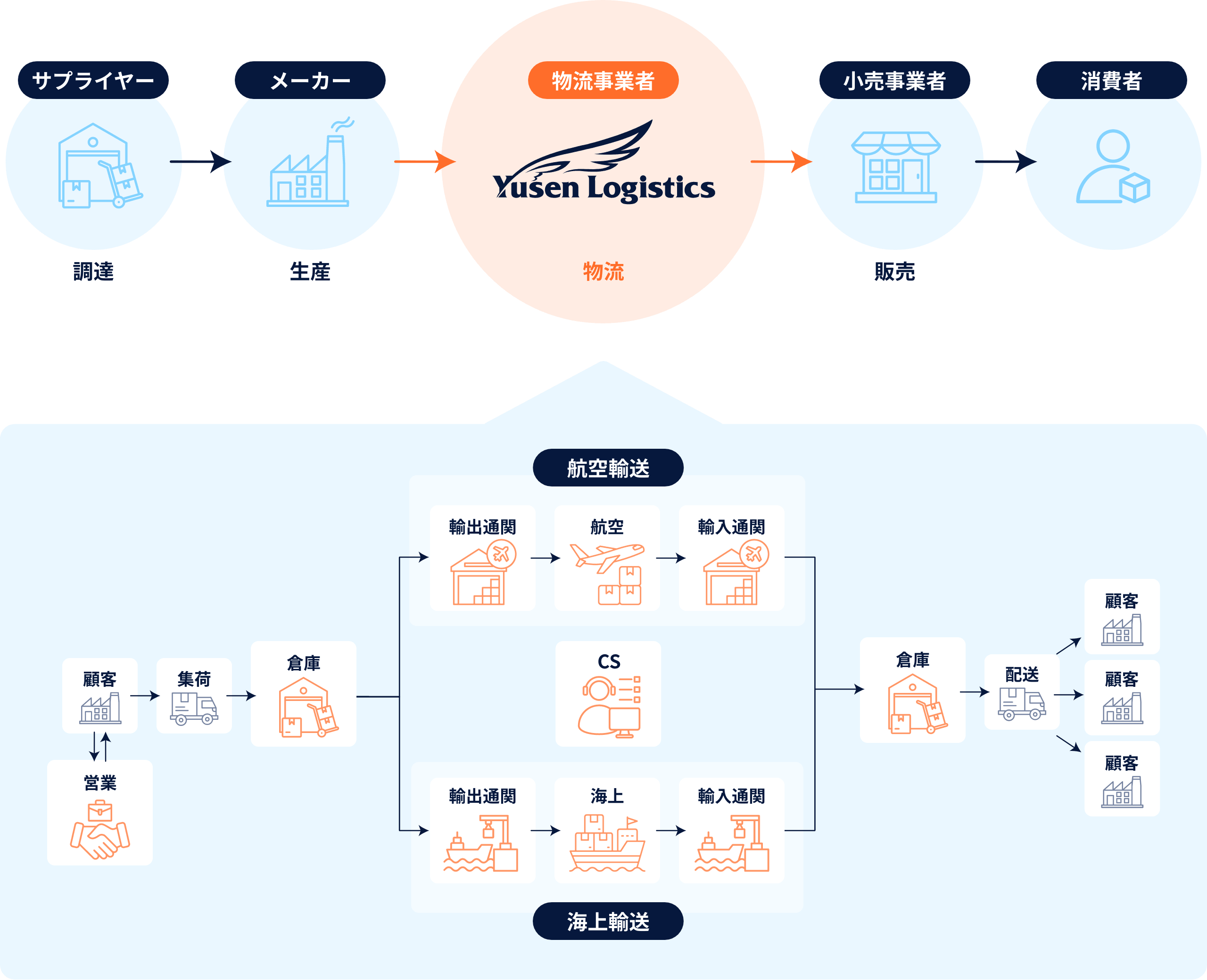 物流業界の事業　イメージ画像