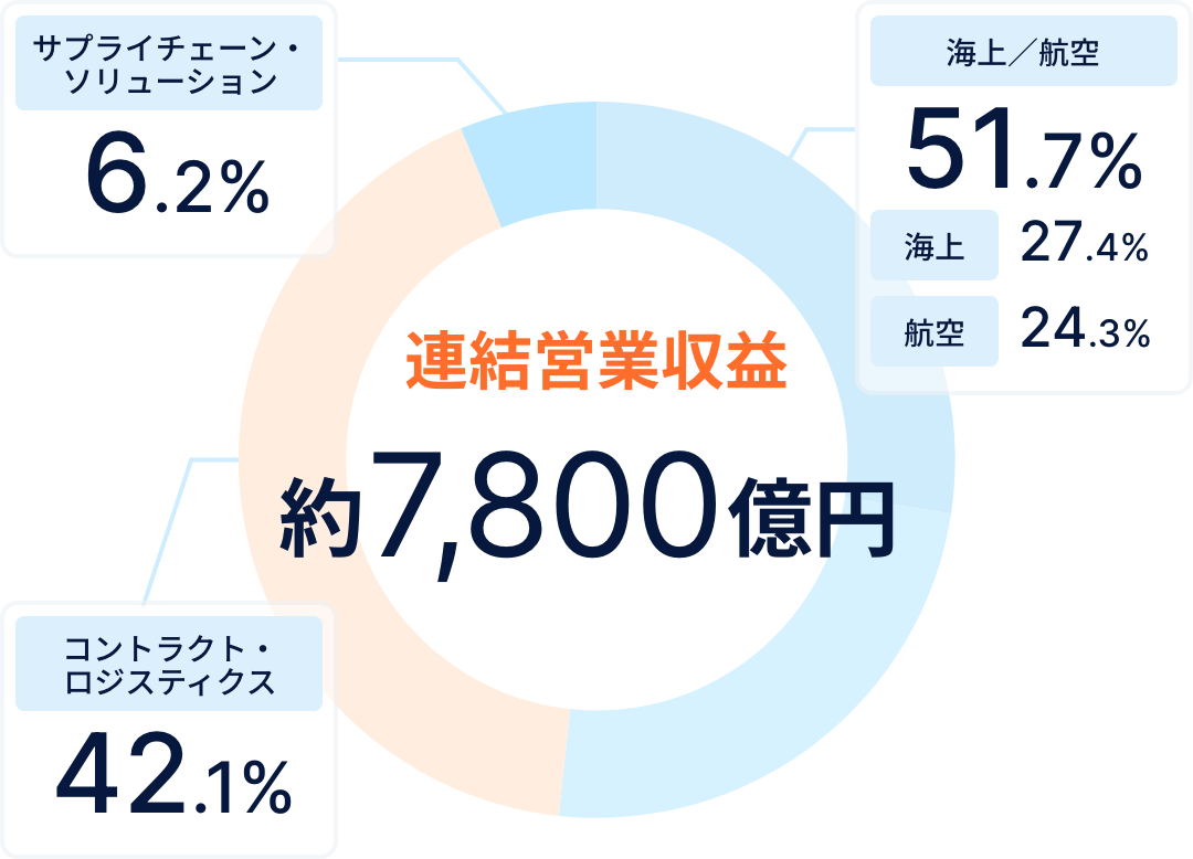 3つの事業構成　イメージ画像
